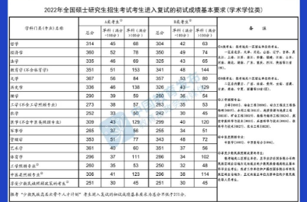 @甘肅考生，快查，2022年研考國家線公布