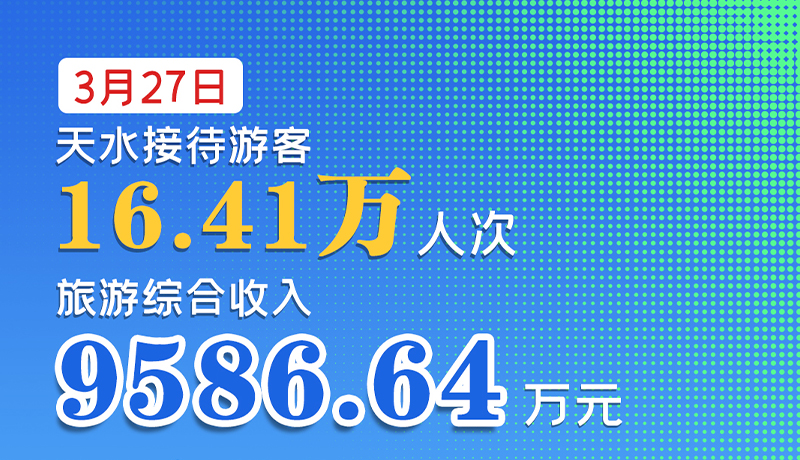 海報(bào)|3月27日，天水接待游客16.41萬(wàn)人次，旅游綜合收入9586.64萬(wàn)元
